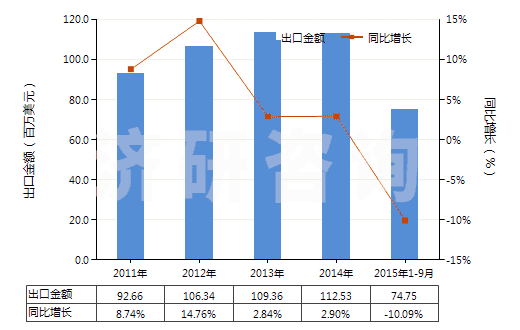2011-2015年9月中國(guó)其他頭孢菌素及其衍生物(包括它們的鹽)(HS29419059)出口總額及增速統(tǒng)計(jì)